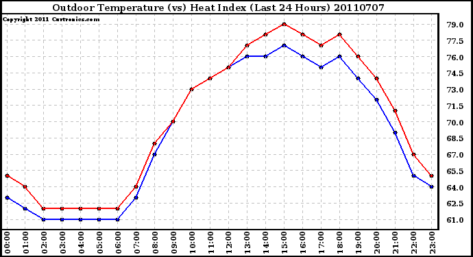 Milwaukee Weather Outdoor Temperature (vs) Heat Index (Last 24 Hours)