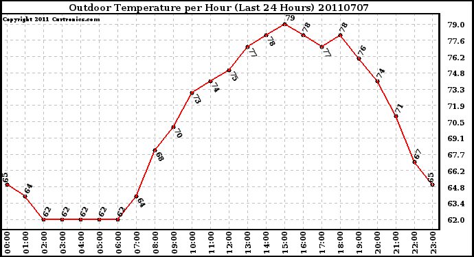 Milwaukee Weather Outdoor Temperature per Hour (Last 24 Hours)