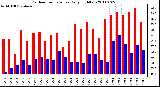 Milwaukee Weather Outdoor Temperature Daily High/Low
