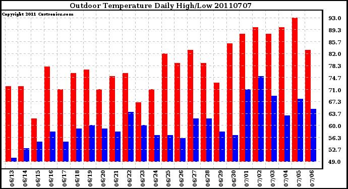 Milwaukee Weather Outdoor Temperature Daily High/Low