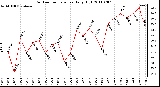 Milwaukee Weather Outdoor Temperature Daily High