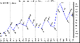 Milwaukee Weather Outdoor Temperature Daily Low