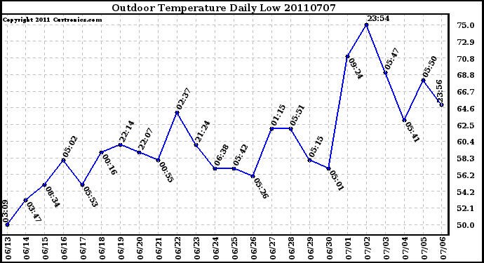 Milwaukee Weather Outdoor Temperature Daily Low