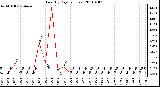 Milwaukee Weather Rain (By Day) (inches)