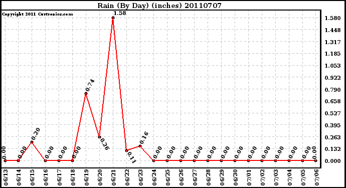 Milwaukee Weather Rain (By Day) (inches)