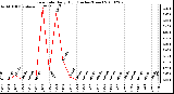Milwaukee Weather Rain Rate Daily High (Inches/Hour)