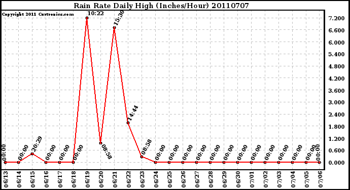 Milwaukee Weather Rain Rate Daily High (Inches/Hour)