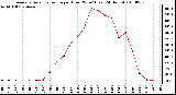 Milwaukee Weather Average Solar Radiation per Hour W/m2 (Last 24 Hours)
