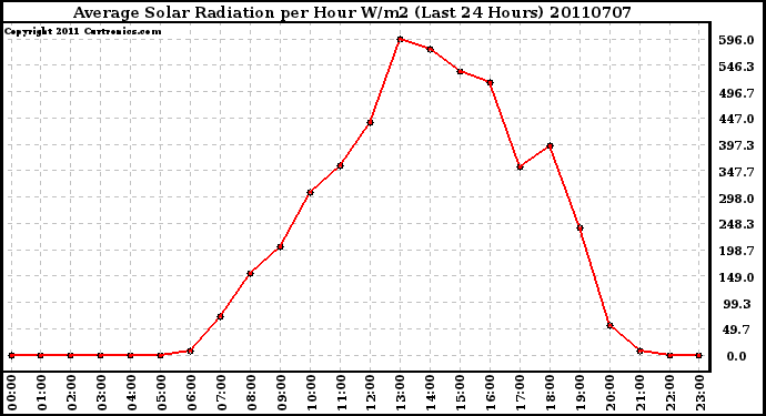 Milwaukee Weather Average Solar Radiation per Hour W/m2 (Last 24 Hours)