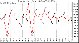 Milwaukee Weather Solar Radiation Daily High W/m2