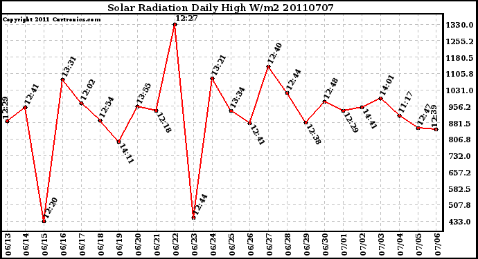 Milwaukee Weather Solar Radiation Daily High W/m2