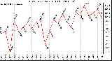 Milwaukee Weather THSW Index Daily High (�F)