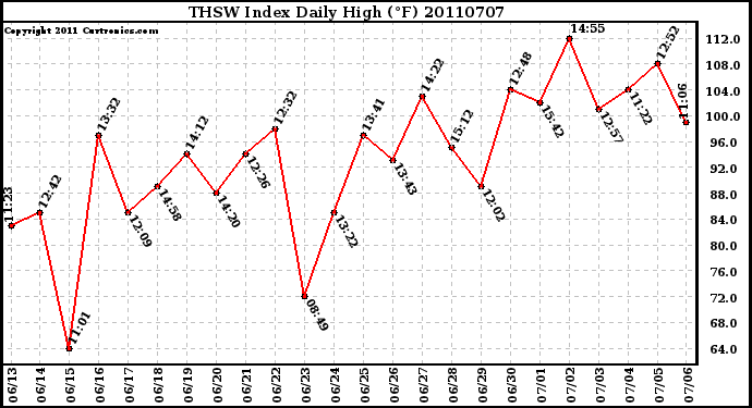 Milwaukee Weather THSW Index Daily High (�F)