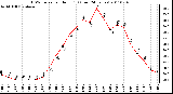 Milwaukee Weather THSW Index per Hour (�F) (Last 24 Hours)