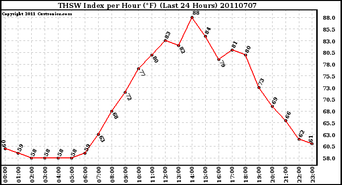 Milwaukee Weather THSW Index per Hour (�F) (Last 24 Hours)