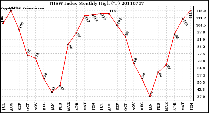 Milwaukee Weather THSW Index Monthly High (�F)