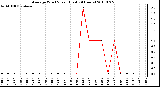 Milwaukee Weather Average Wind Speed (Last 24 Hours)