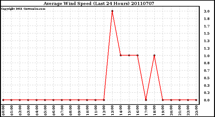 Milwaukee Weather Average Wind Speed (Last 24 Hours)