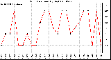 Milwaukee Weather Wind Direction (By Day)