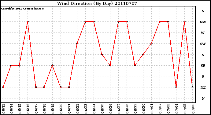 Milwaukee Weather Wind Direction (By Day)