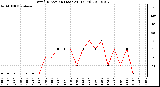 Milwaukee Weather Wind Direction (Last 24 Hours)