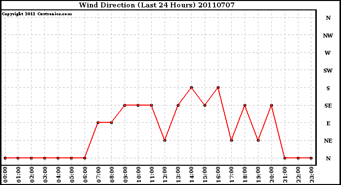 Milwaukee Weather Wind Direction (Last 24 Hours)