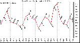 Milwaukee Weather Wind Speed Daily High