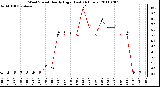 Milwaukee Weather Wind Speed Hourly High (Last 24 Hours)
