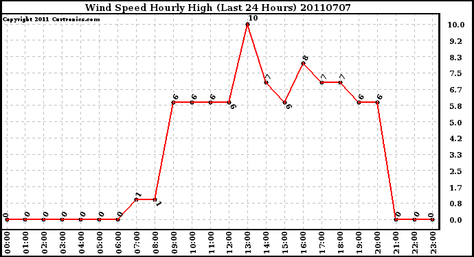 Milwaukee Weather Wind Speed Hourly High (Last 24 Hours)