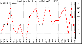 Milwaukee Weather Wind Daily High Direction (By Day)