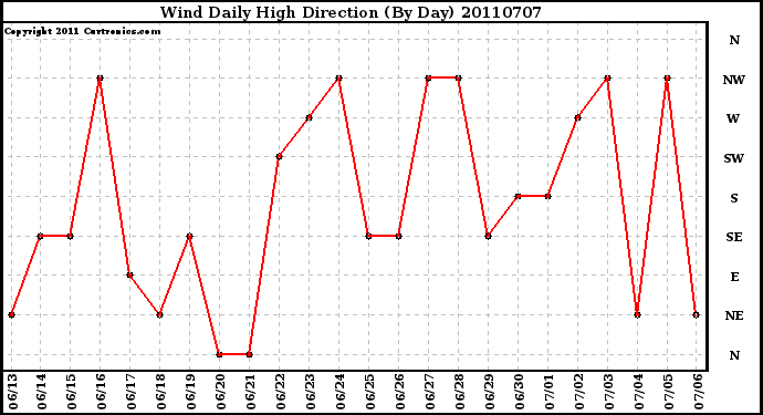 Milwaukee Weather Wind Daily High Direction (By Day)