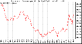 Milwaukee Weather Barometric Pressure per Minute (Last 24 Hours)