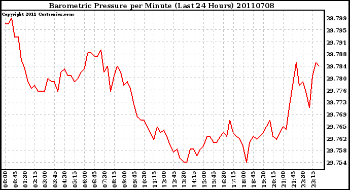 Milwaukee Weather Barometric Pressure per Minute (Last 24 Hours)