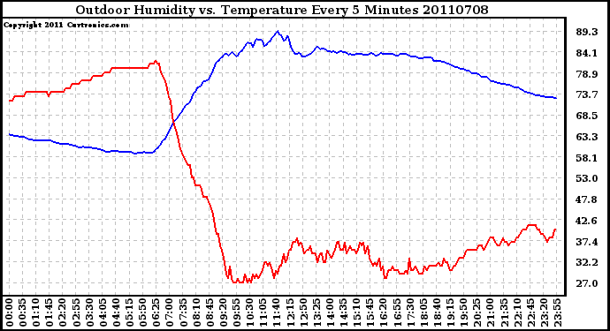 Milwaukee Weather Outdoor Humidity vs. Temperature Every 5 Minutes