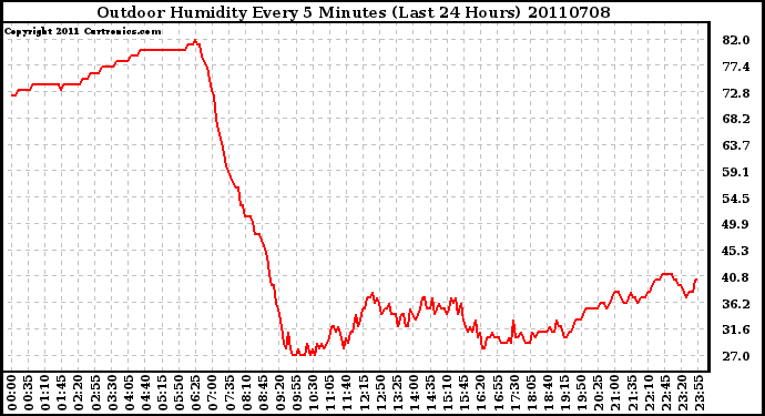 Milwaukee Weather Outdoor Humidity Every 5 Minutes (Last 24 Hours)