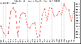 Milwaukee Weather Solar Radiation Avg per Day W/m2/minute