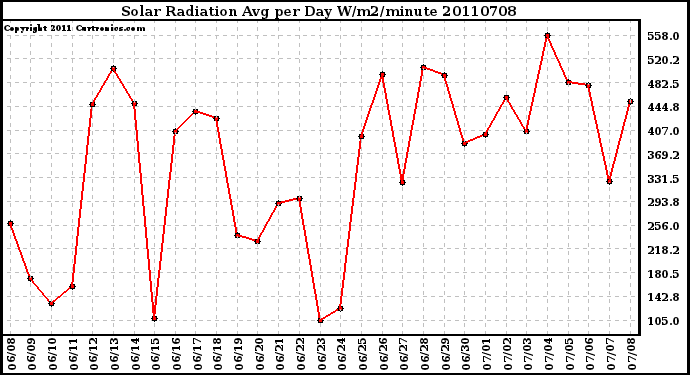 Milwaukee Weather Solar Radiation Avg per Day W/m2/minute