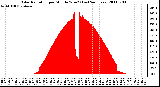 Milwaukee Weather Solar Radiation per Minute W/m2 (Last 24 Hours)