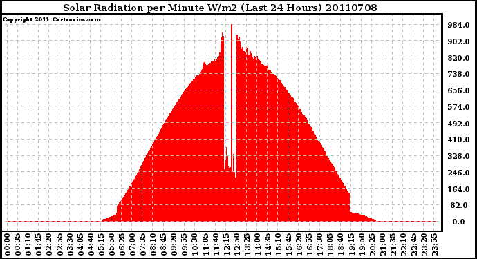 Milwaukee Weather Solar Radiation per Minute W/m2 (Last 24 Hours)