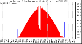 Milwaukee Weather Solar Radiation & Day Average per Minute W/m2 (Today)