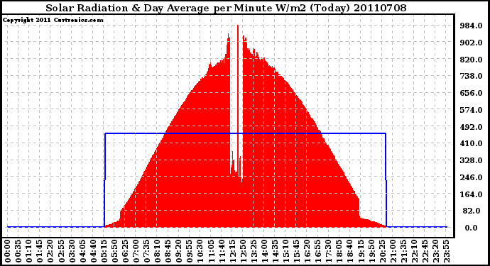 Milwaukee Weather Solar Radiation & Day Average per Minute W/m2 (Today)