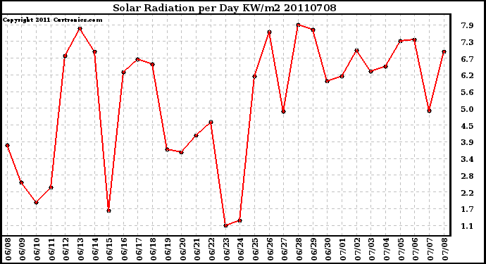 Milwaukee Weather Solar Radiation per Day KW/m2