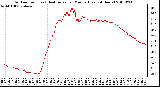 Milwaukee Weather Outdoor Temp (vs) Heat Index per Minute (Last 24 Hours)