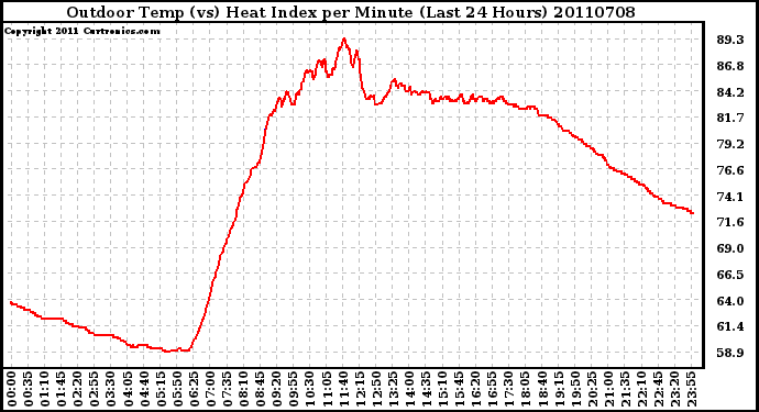 Milwaukee Weather Outdoor Temp (vs) Heat Index per Minute (Last 24 Hours)