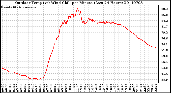 Milwaukee Weather Outdoor Temp (vs) Wind Chill per Minute (Last 24 Hours)