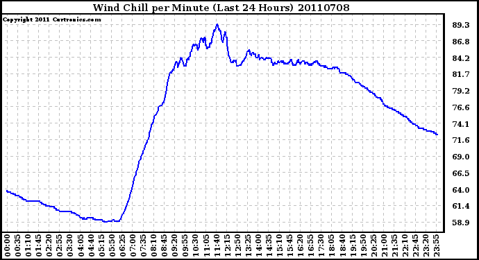 Milwaukee Weather Wind Chill per Minute (Last 24 Hours)