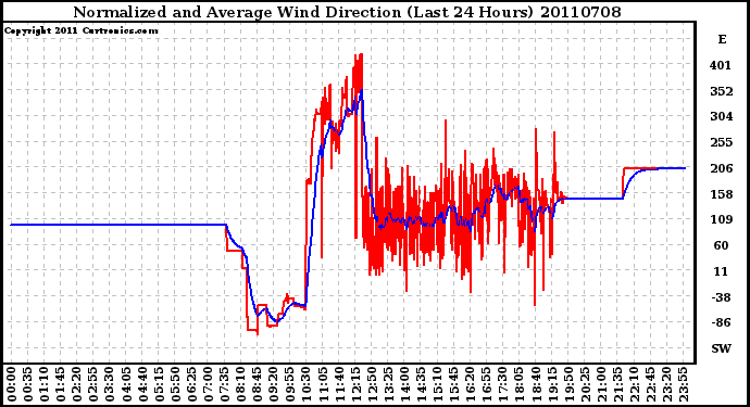 Milwaukee Weather Normalized and Average Wind Direction (Last 24 Hours)