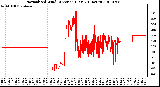 Milwaukee Weather Normalized Wind Direction (Last 24 Hours)