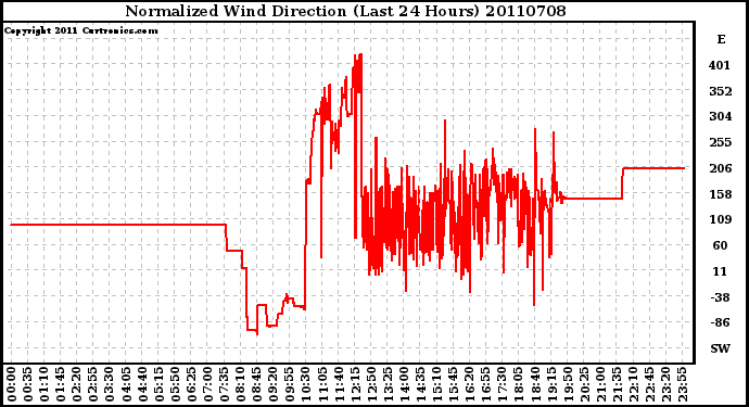 Milwaukee Weather Normalized Wind Direction (Last 24 Hours)