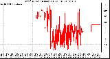 Milwaukee Weather Wind Direction (Last 24 Hours)